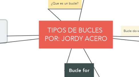 Mind Map: TIPOS DE BUCLES  POR: JORDY ACERO