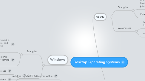 Mind Map: Desktop Operating Systems