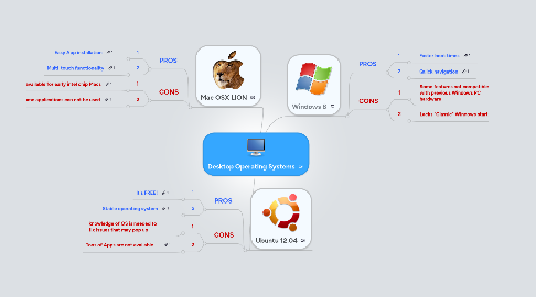 Mind Map: Desktop Operating Systems