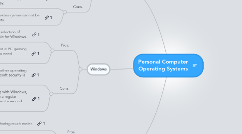 Mind Map: Personal Computer Operating Systems