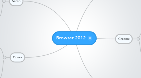 Mind Map: Browser 2012