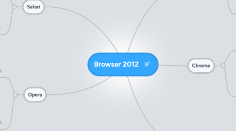 Mind Map: Browser 2012