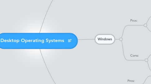 Mind Map: Desktop Operating Systems