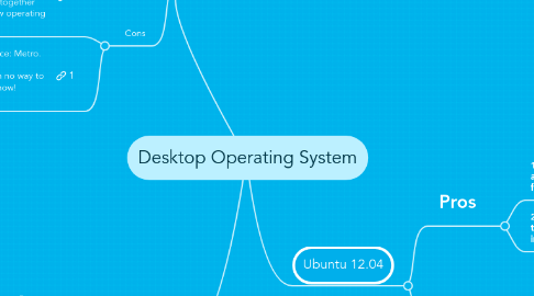 Mind Map: Desktop Operating System