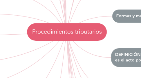 Mind Map: Procedimientos tributarios