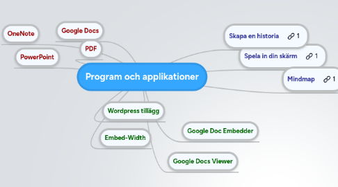 Mind Map: Program och applikationer