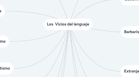 Mind Map: Los  Vicios del lenguaje