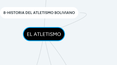 Mind Map: EL ATLETISMO