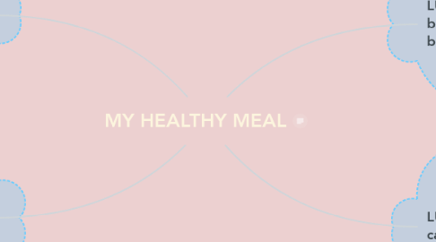 Mind Map: MY HEALTHY MEAL