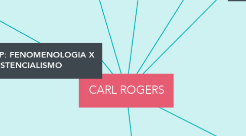 Mind Map: CARL ROGERS