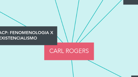 Mind Map: CARL ROGERS