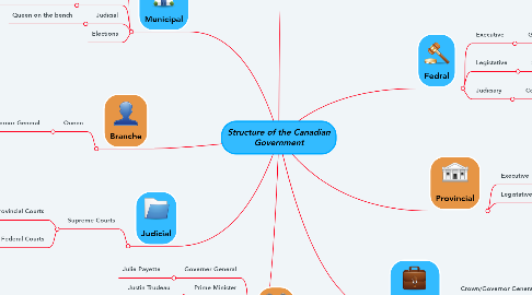 Mind Map: Structure of the Canadian Government