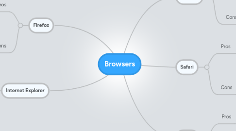 Mind Map: Browsers