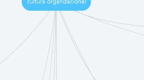 Mind Map: cultura organizacional