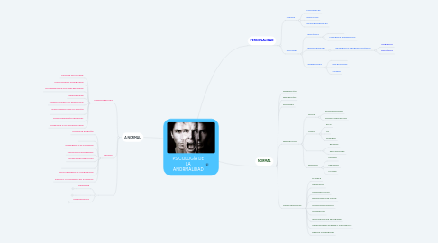 Mind Map: PSICOLOGÍA DE LA ANORMALIDAD