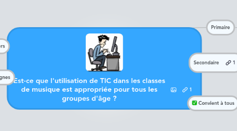 Mind Map: Est-ce que l'utilisation de TIC dans les classes de musique est appropriée pour tous les groupes d'âge ?