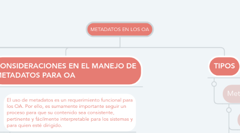 Mind Map: METADATOS EN LOS OA