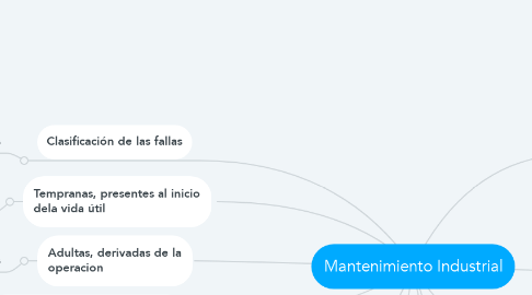 Mind Map: Mantenimiento Industrial