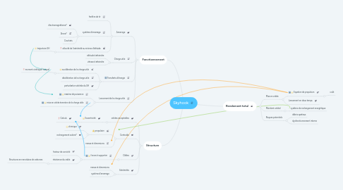 Mind Map: Skyhook