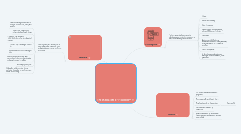 Mind Map: The Indicators of Pregnancy