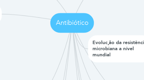 Mind Map: Antibiótico