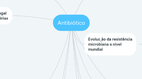 Mind Map: Antibiótico