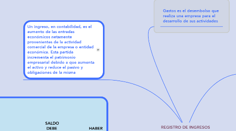 Mind Map: REGISTRO DE INGRESOS Y GASTOS COTIDIANOS