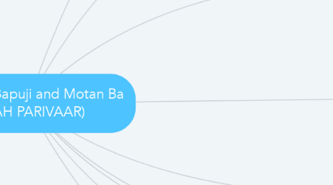 Mind Map: Chhagan Bapuji and Motan Ba (SHAH PARIVAAR)