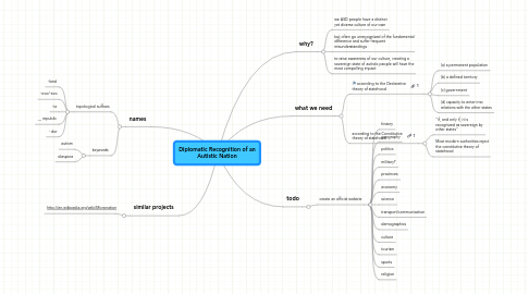 Mind Map: Diplomatic Recognition of an Autistic Nation