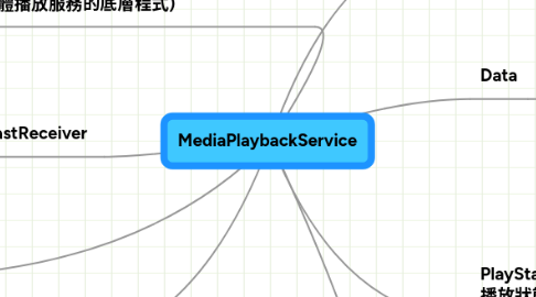 Mind Map: MediaPlaybackService