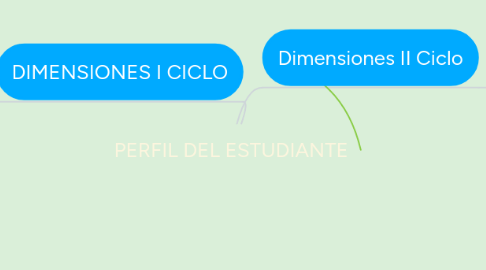 Mind Map: PERFIL DEL ESTUDIANTE