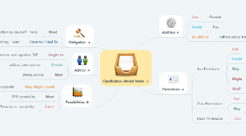 Mind Map: Clasification Modal Verbs