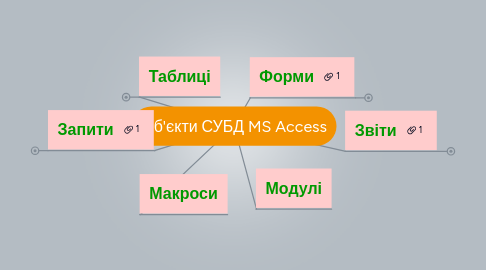 Mind Map: Об'єкти СУБД MS Access