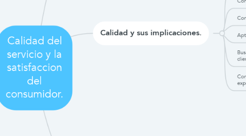 Mind Map: Calidad del servicio y la satisfaccion del consumidor.