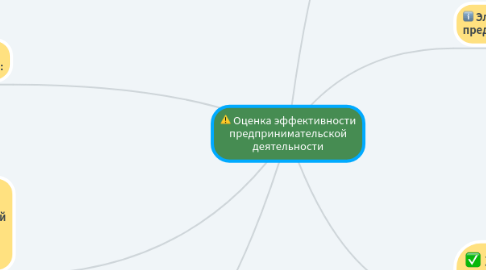 Mind Map: Оценка эффективности предпринимательской деятельности