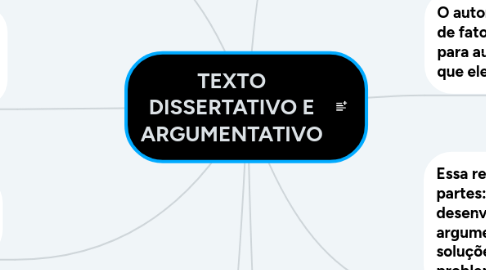 Mind Map: TEXTO DISSERTATIVO E ARGUMENTATIVO