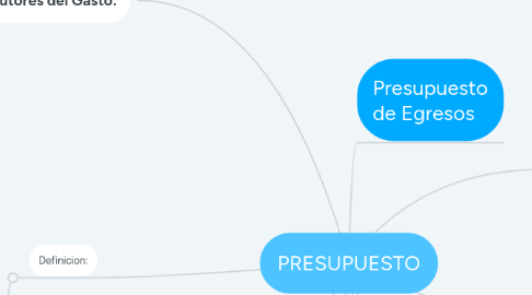 Mind Map: PRESUPUESTO