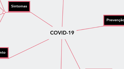 Mind Map: COVID-19