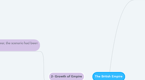 Mind Map: The British Empire