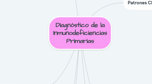 Mind Map: Diagnóstico de la Inmunodeficiencias Primarias