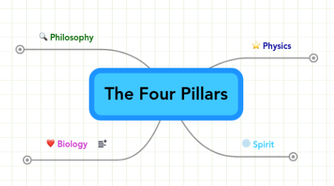 Mind Map: The Four Pillars