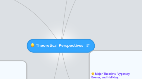 Mind Map: Theoretical Perspectives