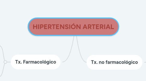 Mind Map: HIPERTENSIÓN ARTERIAL