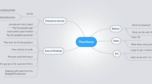 Mind Map: Manifesto