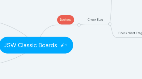 Mind Map: JSW Classic Boards