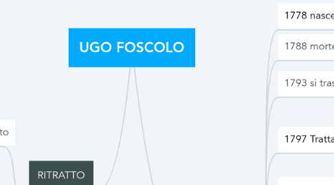 Mind Map: UGO FOSCOLO