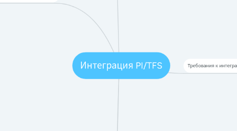Mind Map: Интеграция PI/TFS
