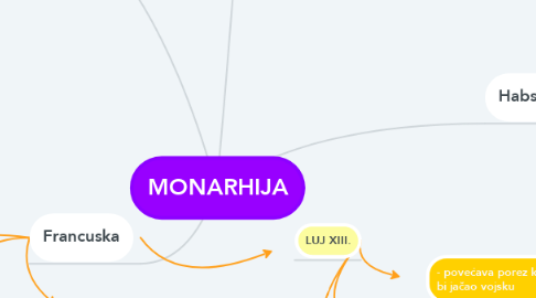 Mind Map: MONARHIJA