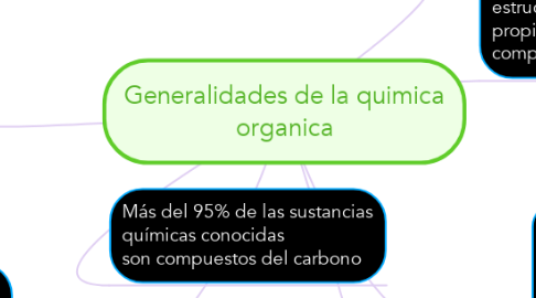 Mind Map: Generalidades de la quimica organica