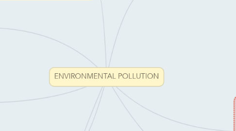 Mind Map: ENVIRONMENTAL POLLUTION